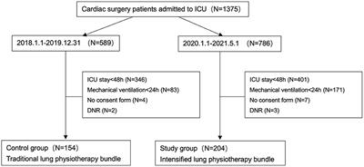 Role of Intensified Lung Physiotherapy Bundle on the Occurrence of Pneumonia After Cardiac Surgery